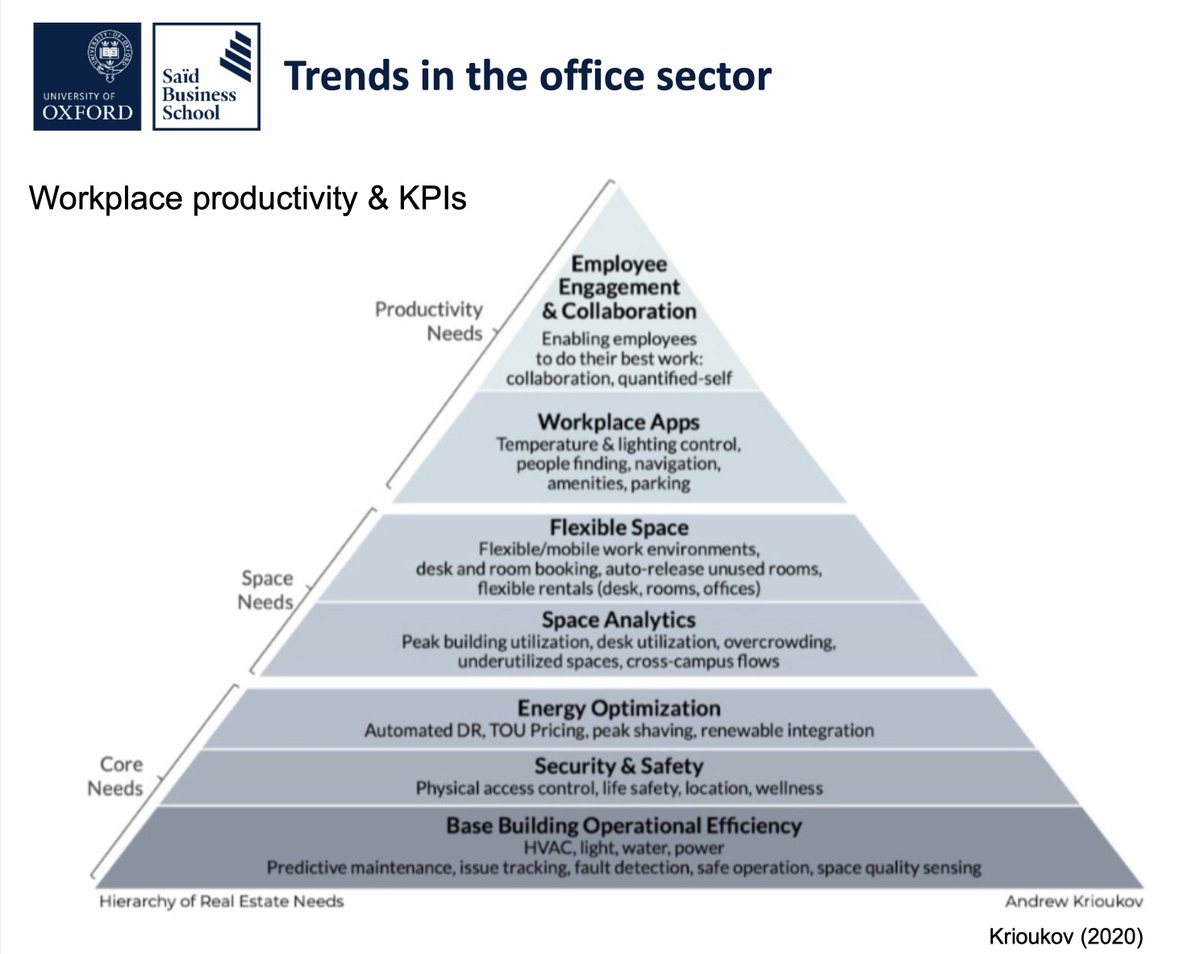 Future of Real Estate Initative (@oxfordfore) on Twitter photo The workplace of the future needs to focus on employee satisfaction and workplace productivity.
Below is a classification of real estate needs for workplace productivity by <a href="/krioukov/">Andrew Krioukov</a> (2020): the optimal workplace fulfils "Core needs", "Space needs" and "Productivity needs": The workplace of the future needs to focus on employee satisfaction and workplace productivity.
Below is a classification of real estate needs for workplace productivity by <a href="/krioukov/">Andrew Krioukov</a> (2020): the optimal workplace fulfils "Core needs", "Space needs" and "Productivity needs":