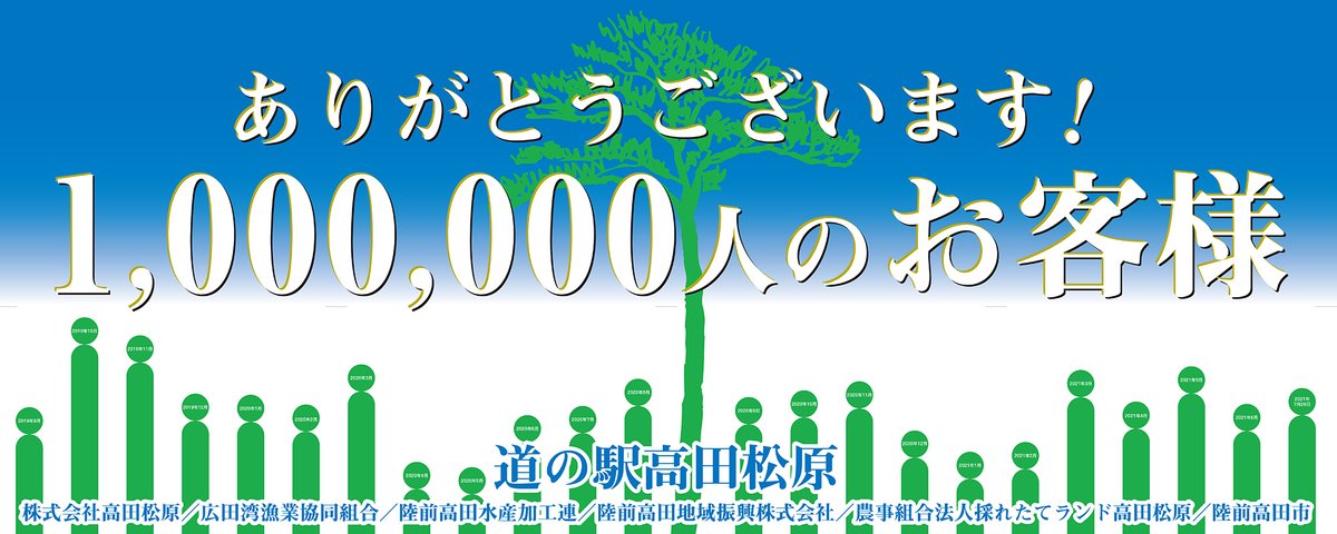 道の駅高田松原 陸前高田市 On Twitter 道の駅高田松原 来場者１００万人達成 本日 当道の駅が２０１９年９月２２日に新しい道の駅として営業を再スタートさせてから 来場者１００万人を達成しました