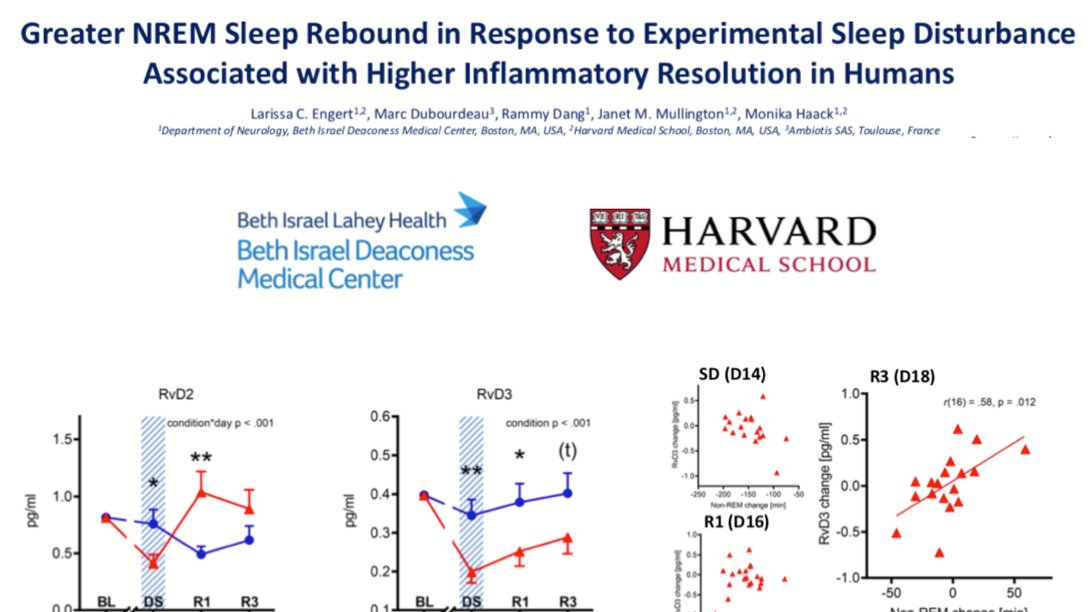 How inflammation resolution may support a better sleep recovery? Very proud to share this great publication from Deaconess Medical Center, <a href="/harvardmed/">Harvard Medical School</a> and <a href="/Ambiotis_/">Ambiotis</a> collaboration!
#inflammation #inflammationresolution #preclinical #ambiotis #SPM #NREM #nutraceutical 
<a href="/LaureSaias/">Laure Saias</a>