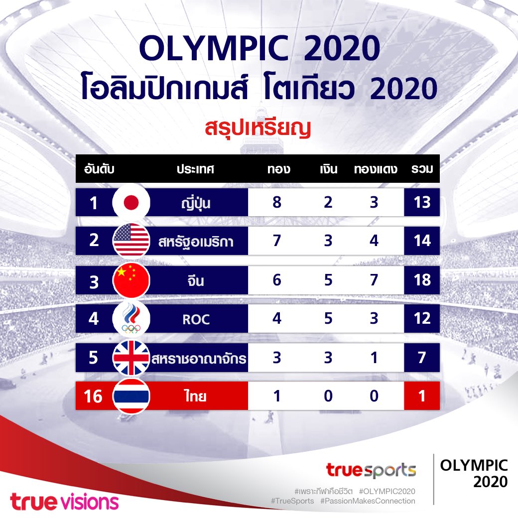 TrueVisions's tweet photo. สรุปเหรียญการแข่งขันโอลิมปิกเกมส์โตเกียว 2020
ประจำวันที่ 26 กรกฎาคม 2564
#Truevisions #KingOfSports #TVSSportTeam #TVSProgramming #Truesports #Olympicgamestokyo2020 #Olympics2020 https://t.co/9nW2fupU2v