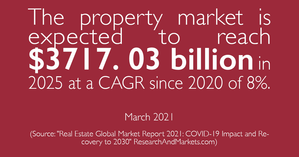 KeneticIntl's tweet photo. According to a report by https://t.co/3Uj6Jj01rZ the property market is expected to reach $3717.03 bn in 2025 from $2687. 35 bn in 2020. #propertymarket #realestate #globalproperty #propertyresearch https://t.co/ZdjcNIBO9o