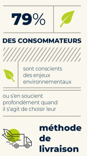 Switch_Book's tweet photo. 79% des #consommateurs souhaitent que le transport de leurs commandes soit écolo responsable #environnement #ecommerce #Retail https://t.co/y1XidBot7Q
