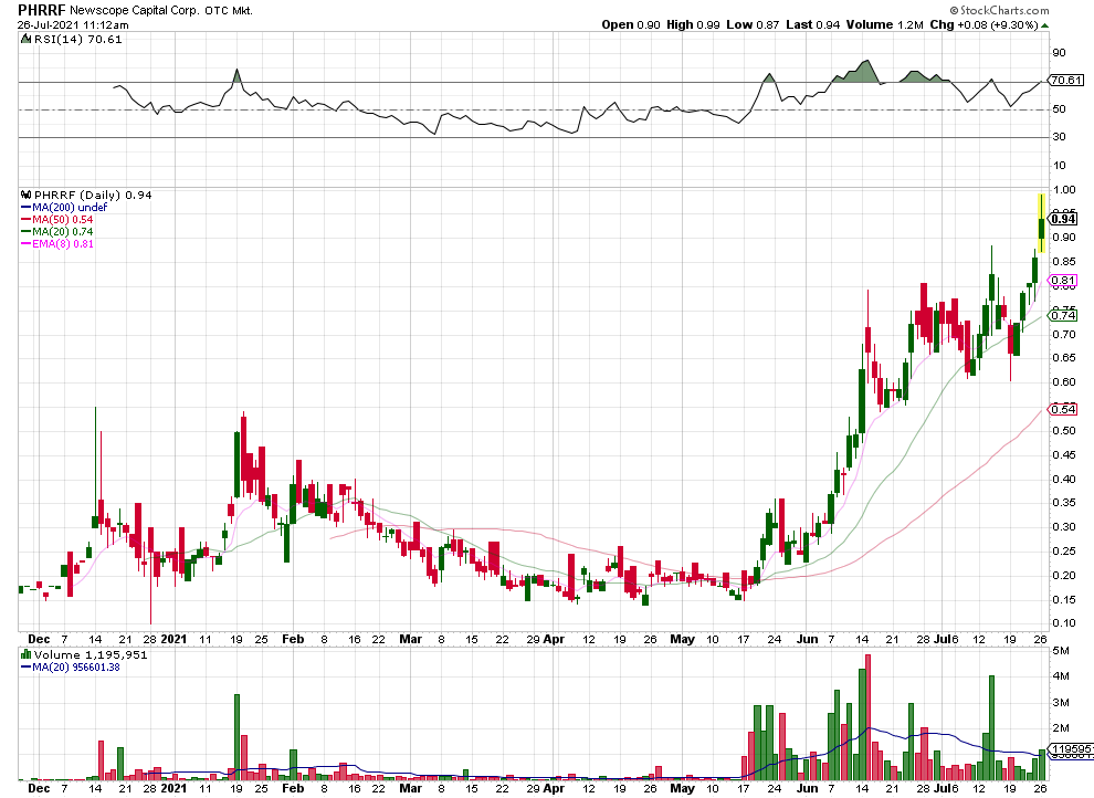 cdzTIC's tweet photo. $PHRRF - Interesting setup, will be watching for vol. and a break over that $1 area (Daily; 3-min.). https://t.co/328emmojzy