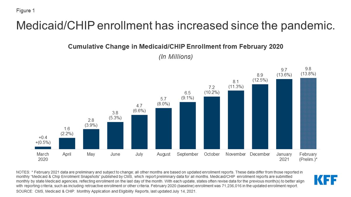 NEW DATA: After declines in enrollment from 2017 through 2019, total Medicaid &amp; CHIP enrollment grew to 81 million in February 2021, an increase of 9.8 million (13.8%) from enrollment in February 2020, right before the pandemic. kff.org/coronavirus-co…