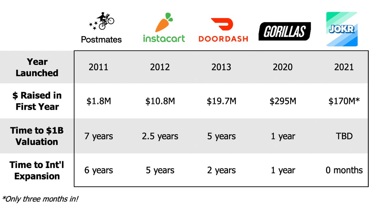 The next generation of last-mile delivery companies are fundamentally different than their predecessors. 

Asset-light marketplaces are out of style. The new playbook is raising $ to buy inventory, build fulfillment centers, and expand globally as quickly as possible ⬇️
