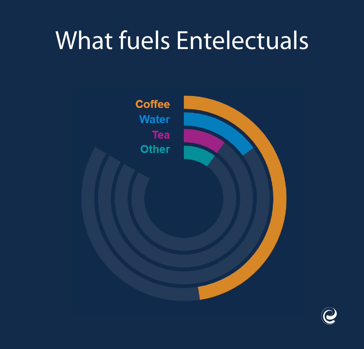 Entelect's tweet image. Entelect tech insights: No surprises around Entelectuals’ preferred coding fuel. Visit retrospectives.entelect.co.za for the full publication. #codingfuel