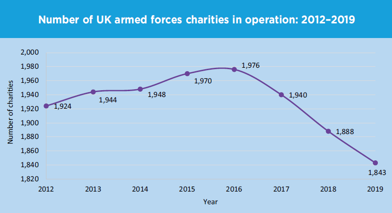 forcescharities's tweet photo. Did you know?
The number of #armed #forces #charities in the UK has been falling since 2016.
To find out more about where the sector is at - and where it might be heading - download #SectorInsight today ⬇️
https://t.co/65y4EW1D8z https://t.co/Fp71JhwmHr