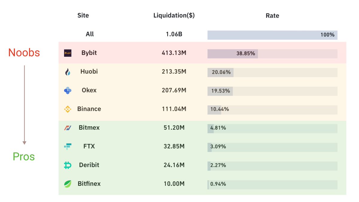 $1b of BTC futures liquidations in the last 12 hours.

Here's where the carnage happened.

Data: <a href="/bybt_com/">Great</a>