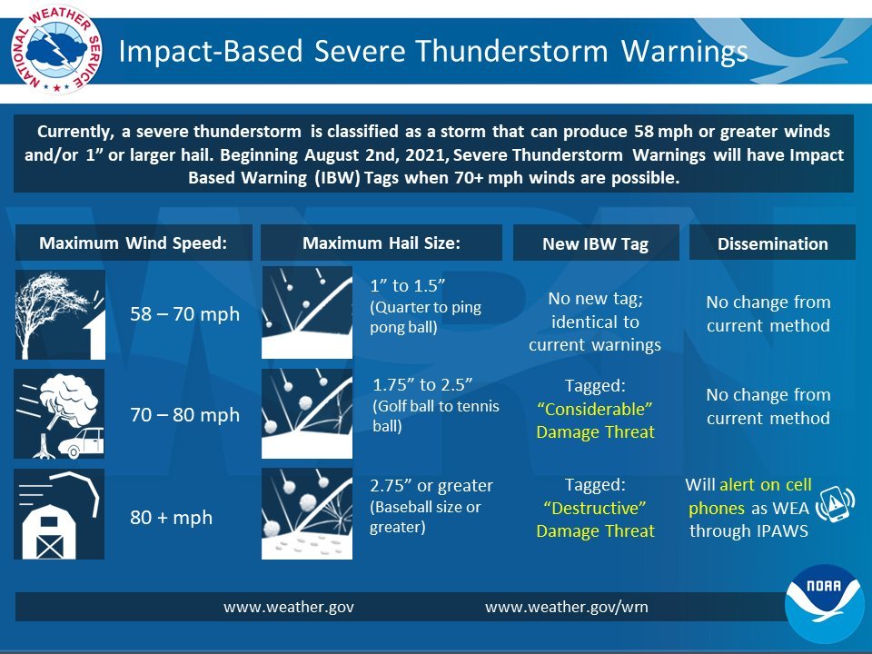 Starting Monday, Aug 2, Severe Thunderstorms deemed “destructive” will activate a Wireless Emergency Alert (WEA) on smartphones. Criteria for a destructive threat is at least 2.75 inch diameter hail and/or 80 mph thunderstorm winds.

Read more: weather.gov/news/072221-sv…