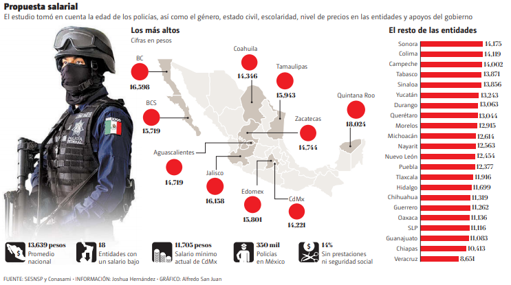 Milenio's tweet photo. #Infografía | Propuesta salarial: el estudio tomó en cuenta la edad de los policías, así como el género, estado civil, escolaridad, nivel de precios en las entidades y apoyos del gobierno https://t.co/V5F6yxGOPt https://t.co/tyKV5Lzq8K
