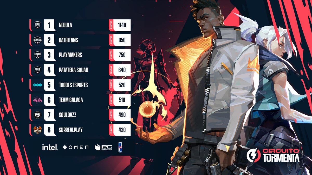Tras la última parada del primer split así queda finalmente el ranking del Circuito Tormenta de <a href="/VALORANTes/">VALORANT</a>:

💥<a href="/NebulaVLR/">Nebula</a> 
💥@dATHITANS 
💥<a href="/PlaymakersVal/">PLAYMAKERS</a> 
💥@PatateraSquad 
💥<a href="/TOOOLS_esports/">TOOOLS esports</a> 
💥<a href="/TeamGalaga/">Team Galaga</a> 
💥<a href="/Souldazz/">Souldazz</a> 
💥<a href="/SurrealpL/">SurrealpLay</a> 

¿Sabéis a qué se han clasificado, verdad? 🥶