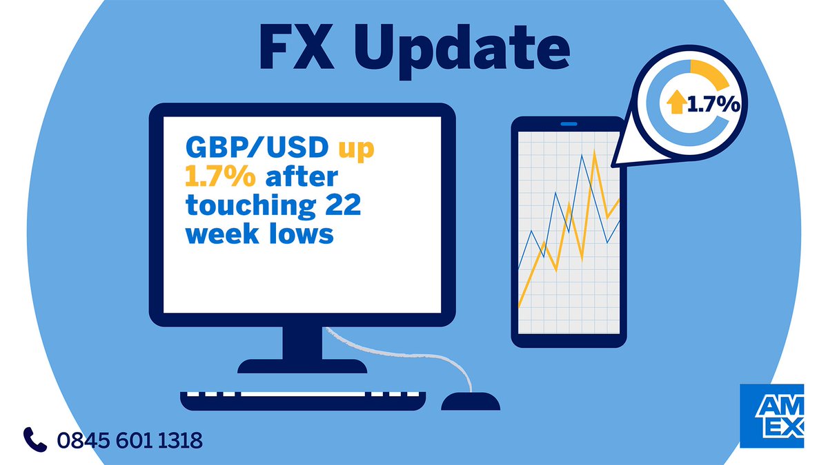 AmexBusinessUK's tweet photo. #FXUPDATE: GBP/USD is up 1.7% after reaching 22 week lows. Stay aware of whatβs going on with our Foreign Exchange Calendar: https://t.co/VaMXYDBOsD https://t.co/w3fhNR6hfn