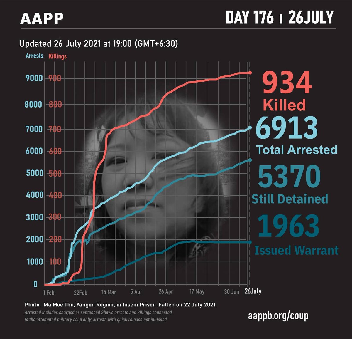 DAILY UPDATE (26/07)

934 killed by this junta
6913 total arrested since coup
5370 currently detained/sentenced
1963 evading arrest warrant

brief aappb.org/?p=16763
detained aappb.org/wp-content/upl…
fatalities aappb.org/wp-content/upl…
releases aappb.org/wp-content/upl…