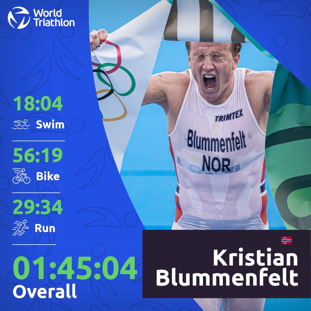worldtriathlon's tweet photo. Kristian Blummenfelt (NOR) clocked these #SwimBikeRun times and was crowned Olympic Triathlon Champion at #Tokyo2020 🥇

#Triathlon
#WorldTriathlon
#BeYourExtraordinary https://t.co/UGkKIotOMt
