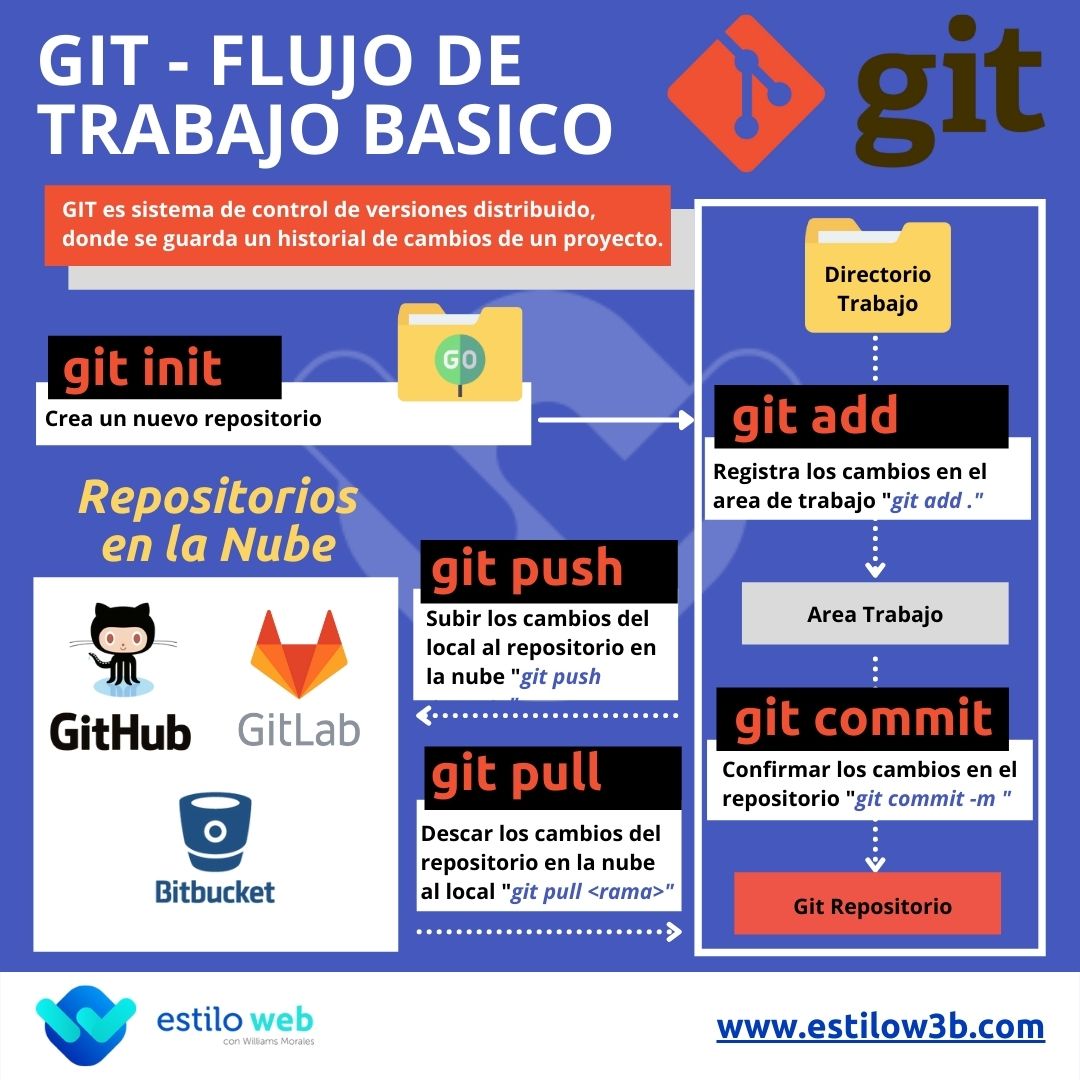 EstiloW3b's tweet photo. Conozca el flujo básico del gestor de controlador de versiones Git, con los repositorios en la nube #GitHub, #GitLab y #Bitbucket.

Conoce: #Web #Git #GitHub #GitLab #Bitbucket #ControlVersiones #GitAdd #GitCommit #GitPush #GitPull

Sitio Web #EstiloWeb: https://t.co/8e2mDQ7Wse https://t.co/Zv2oupnxNL
