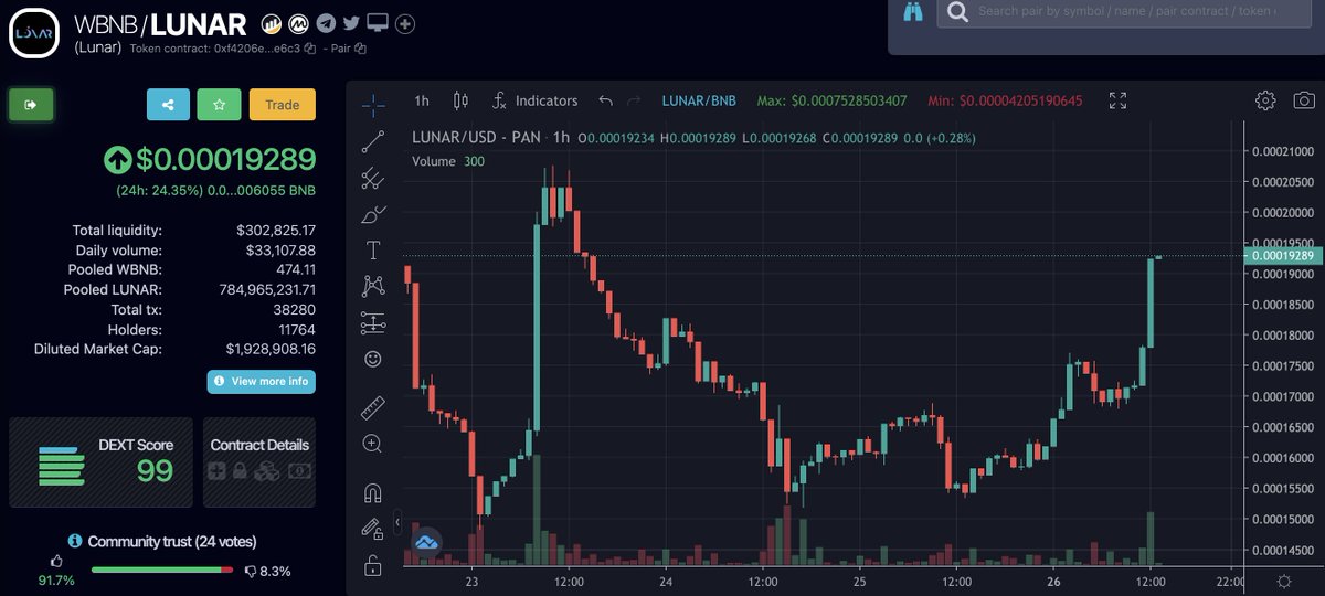 $LUNAR bullish div played out beautifully &amp; was the bottom buy signal.

They have working product &amp; the Swap platform is already live!

Over 2K BNB Reward Distributed. Also they are hosting a contest prize worth of $10K that you don't wanna miss.

docs.google.com/forms/d/e/1FAI…

#LUNAR