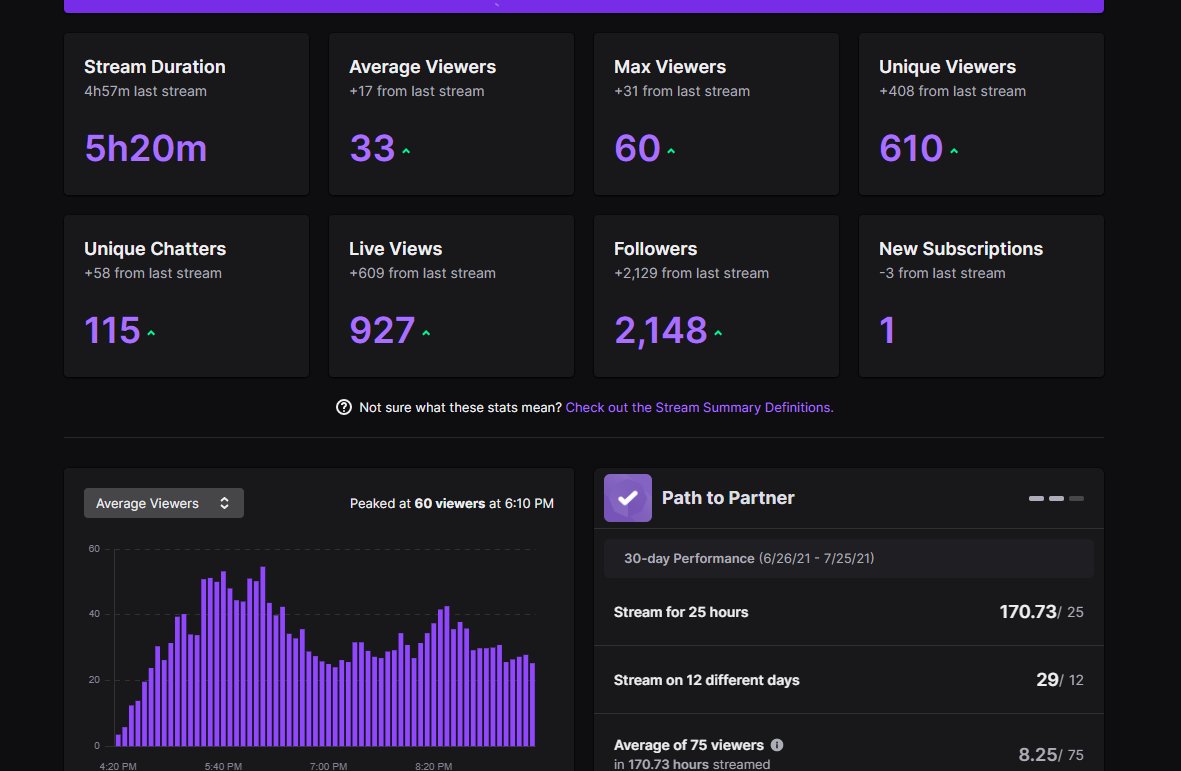 SpurleyTTV's tweet photo. Besides the 2100ish follow bots (now removed)...this was an incredible stream for me last night! And...we didn't even play any @Splitgate because of the servers haha thanks to anyone and everyone who hung out all night and watch my friends and I be stupid LUL https://t.co/zWEmDOyT7x