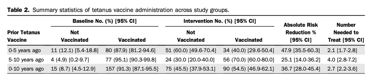 Hot off the press: Clinical Decision Support Reduces Unnecessary Tetanus Vaccinations in the Emergency Department annemergmed.com/article/S0196-… <a href="/ascetrix/">Sayon Dutta</a>