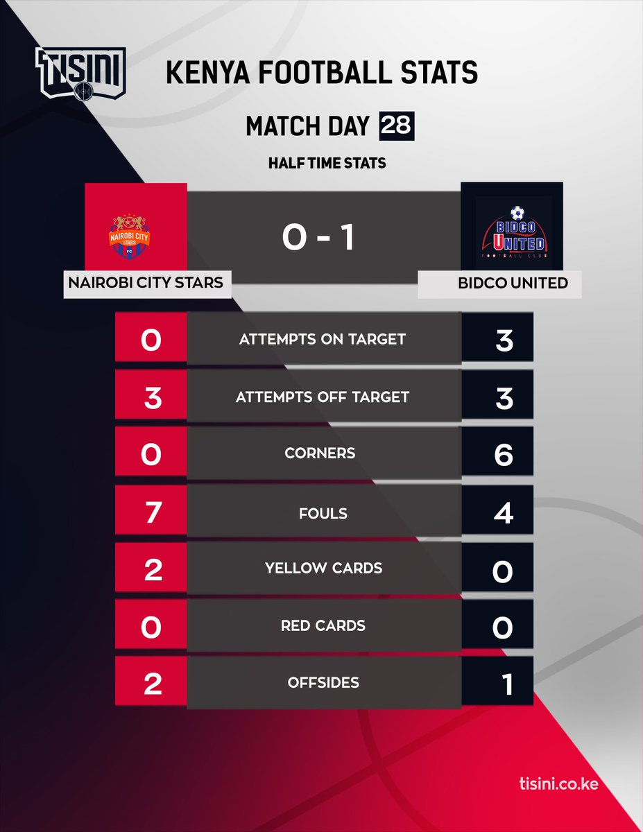 TisiniTech's tweet photo. HT: Nairobi City Stars 0️⃣ - 1️⃣ Bidco United
David Orem's close-range finish put Bidco United into a deserved lead at the break
#BKPL #CityStarsVsBidco #SimbaWaNairobi #Ready4Whatever https://t.co/0JFPGWtC0G