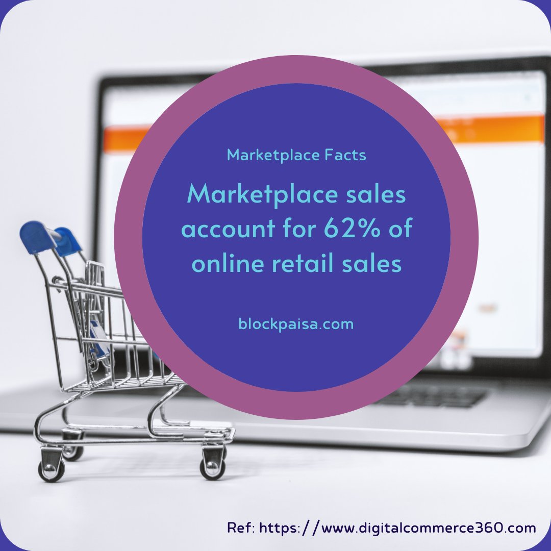BlockPaisa's tweet photo. Marketplaces are popular platforms for online shopping, where 75% of people shop at least once a month online. In 2020, over 2 billion people shopped online and e-retail sales surpassed $4.2 trillion worldwide, this can mean a huge potential for small businesses to sell online! https://t.co/eXfvlC0SEU