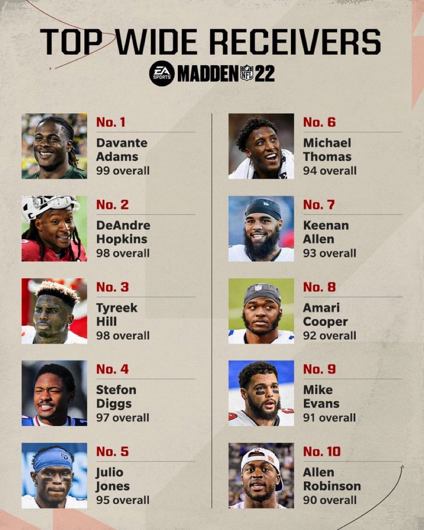 Locked On Bucs On Twitter Bucs Mike Evans Is The 9th Best Wide Receiver In Madden 22 At Launch What Do We Think About His Rating And Ranking Https T Co Etxnit8cdt Locked On Bucs On Twitter Bucs Mike Evans Is The 9th Best Wide Receiver In Madden 22 At Launch What Do We Think About His Rating And Ranking Https T Co Etxnit8cdt