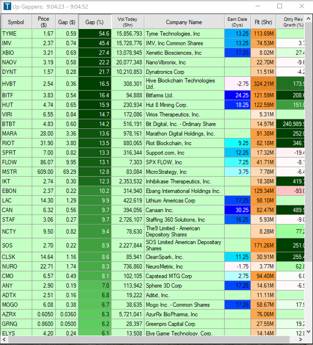 MullinsMomentum's tweet photo. Gooooooooooooooooooooooooood Morning Traders!
Happy Monday!
Here are Today's Current Top Gainers 7/26/21:
$TYME $IMV $XBIO $NAOV $DYNT https://t.co/VouNEcKz4t