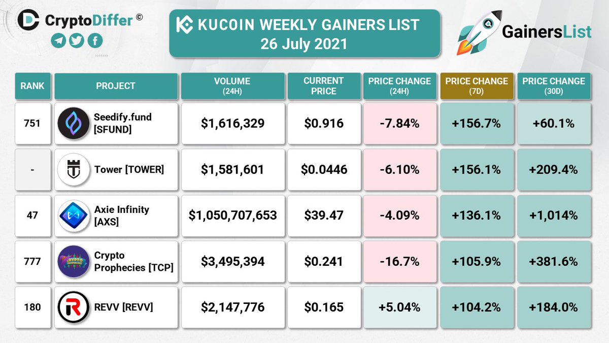 CryptoDiffer's tweet photo. ❗️@KUCOINCOM WEEKLY GAINERS LIST
26 JULY 2021

7 Days Price Change:
$SFUND +156.7%
$TOWER +156.1%
$AXS +136.1%
$TCP +105.9%
$REVV +104.2%

Click to register and trade on KuCoin 👉 https://t.co/IY7TRe4SGV https://t.co/61TpXHA2vX