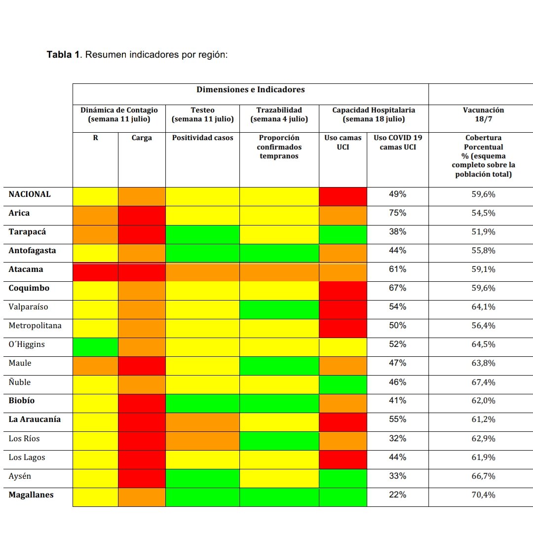 juancarlossaid's tweet photo. Informe #icovid destaca descenso d casos, positividad y hospitalizados. Ojo q sistema sigue sobrecargado: indicador UCI sigue en rojo en 6 regiones (a pesar d mejoría). Ojo porcentaje d vacunados respecto a población total (2 dosis): RM, Arica y Tarapacá las + atrasadas. https://t.co/IHOXxyqTOq