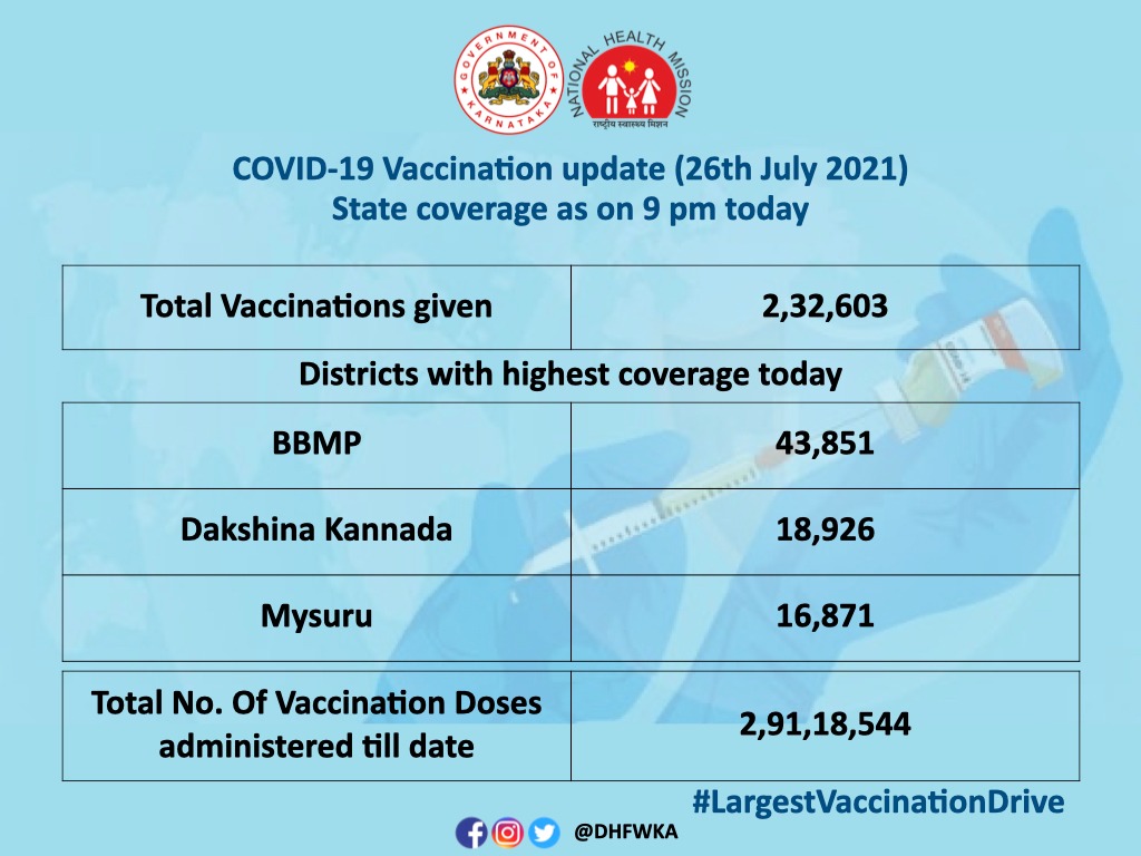 State COVID-19 Vaccination update  as on 9 pm (26th July 2021)
<a href="/CMofKarnataka/">CM of Karnataka</a> <a href="/mla_sudhakar/">Away promo code first order 2025</a>   @BBMPCOMM <a href="/BelagaviKA/">Belagavi - ಬೆಳಗಾವಿ</a> <a href="/WFRising/">Whitefield Rising</a> <a href="/belagavi_news/">Belagavi News Co.in |X| All About Belagavi 🇮🇳</a>
<a href="/star_of_mysore/">Star Of Mysore</a>
<a href="/MysuruMemes/">ಮೈಸೂರು ಮೀಮ್ಸ್</a>
<a href="/rlyhydka/">Kalyana-Karnataka Railway Development</a>
<a href="/NammaKalyana/">Namma Kalyana Karnataka</a> <a href="/BelagaviKA/">Belagavi - ಬೆಳಗಾವಿ</a> <a href="/VisitUdupi/">Visit Udupi</a> <a href="/KarnatakaVarthe/">DIPR Karnataka</a> <a href="/PIBBengaluru/">PIB in Karnataka</a>