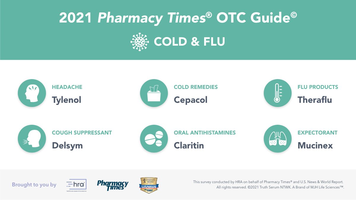 HRANews's tweet image. Looking for insight on pharmacist-recommended #OTC products? Look no further. We recently partnered with @Pharmacy_Times to craft the survey for their OTC Guide: bit.ly/3iw70TH