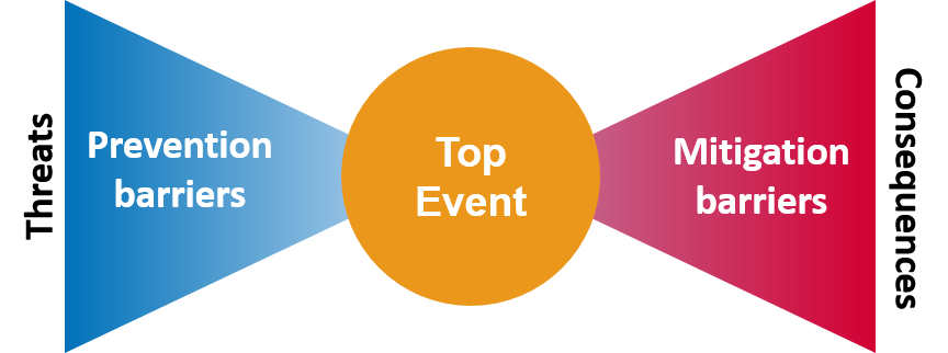 TUVRisktec's tweet photo. Risktec's  James Sneddon explores how #BowtieAnalysis is being increasingly used to support efforts to monitor the status of barriers and the overall risk profile of a facility.  
Join us in the next of our #FREEWebinars on Wednesday:
https://t.co/zgZlL3JlXC https://t.co/Pwrs5DwdbR