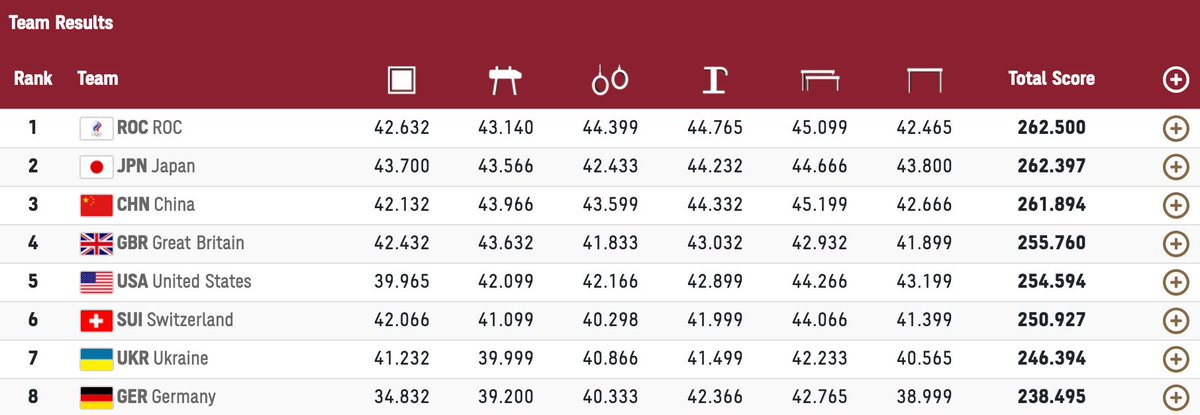 indygymnastics's tweet image. Here are the @Olympics Team results in the Men's Artistic Team Finals. Such an exciting final with Russia just pipping home nation Japan. China comes third and @TeamGB came 4th. Well done @maxwhitlock1 @Joefrasergb @_JamesrHall @GiarnniM #gymnastics