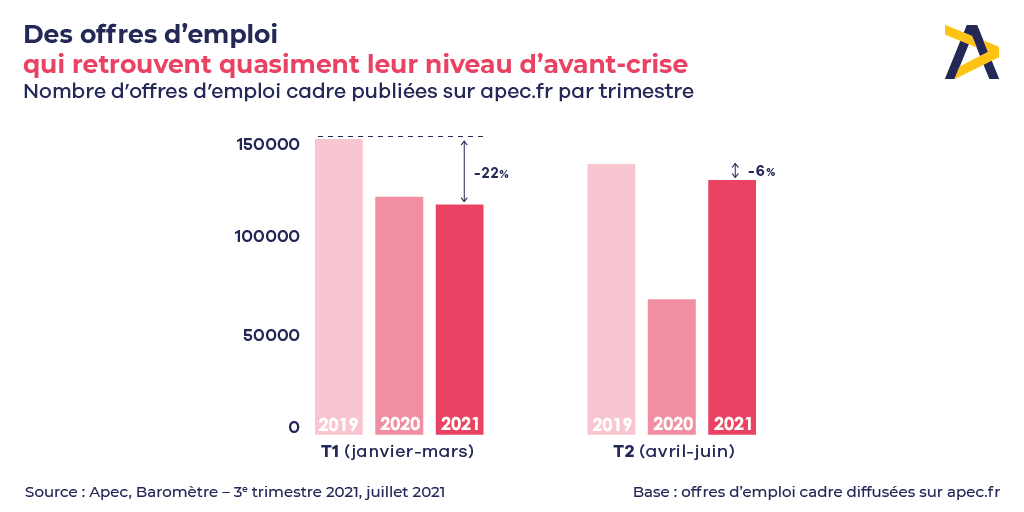 ApecOccitanie's tweet photo. [#Etude] 🔍 Les #entreprises ont retrouvé confiance en leur activité, et les #offres d’#emploi retrouvent quasiment leur niveau d’avant-crise #competencescadres #Recrutement https://t.co/0S30oRL1ZA