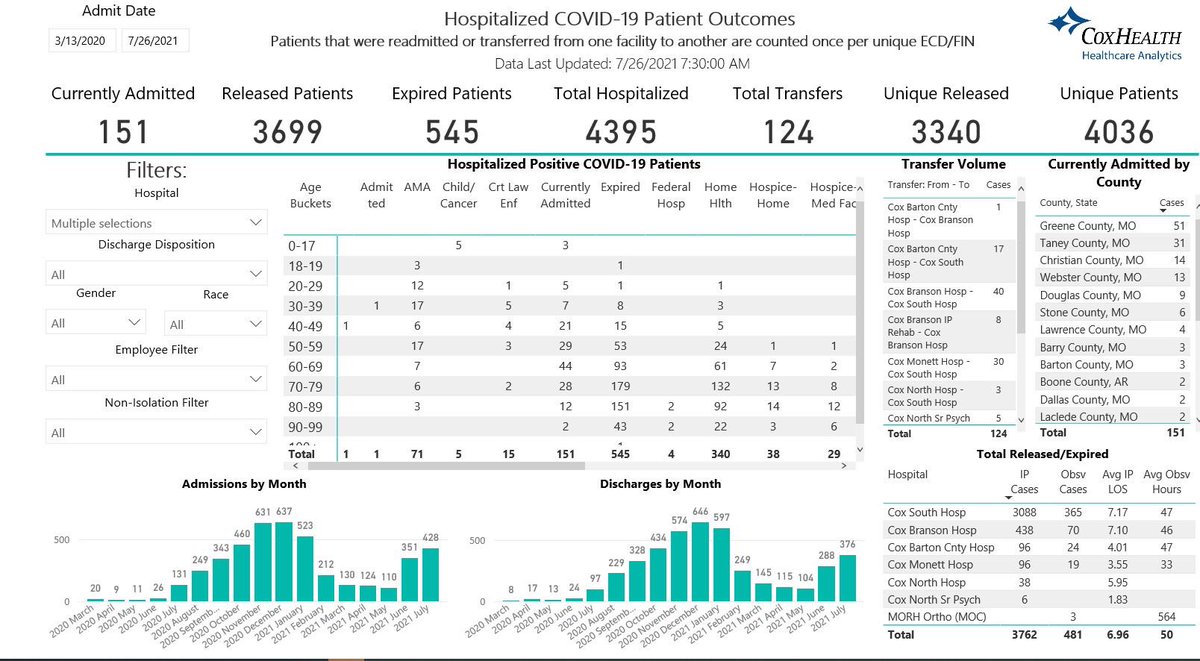 I am sad to report that we have lost 15 more lives to Covid from Friday - Sunday at CoxHealth. We have lost 72 so far in July. All unvaccinated. A vaccine is the best life insurance policy you can have right now, and it’s free! Schedule a vaccine- coxhealth.com/covid/vaccine/