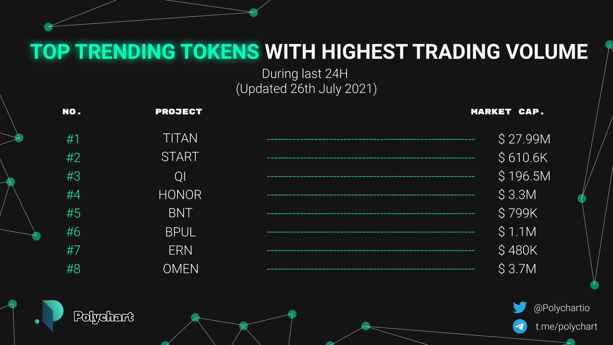 Polychartio's tweet photo. Top trending #Polygon token with highest trading volume during the last 24H🐉@QuickswapDEX

🥇 $TITAN @TITANisourDOGE
🥈 $START @StarterXyz
🥉 $QI @QiDaoProtocol @0xLaoZi

$HONOR @FarmHeroIO $BNT $BPUL @FarmPulsar $ERN @EthernityChain $OMEN @AuguryFinance 
#MATIC https://t.co/yr3odytinl