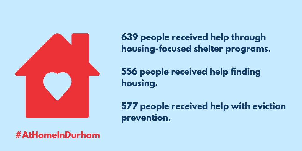 RegionofDurham's tweet photo. Everyone deserves a place to call home. 💙 From January to May: 
🏡 639 people used the housing-focused shelter programs.
🏡 556 people received help finding housing. 
🏡 577 people had help with eviction prevention. 
Learn more at https://t.co/O5CmY09siI. #AtHomeInDurham https://t.co/pnrG731CID