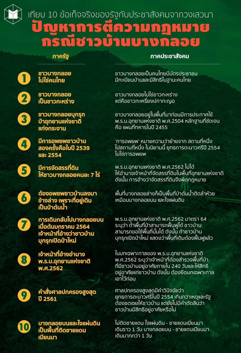 มรดกโลกที่แลกมาด้วยชีวิตคน มีการจับกุมและเผาไล่ชาวบ้านบางกลอยที่เคยอาศัยและหากินอยู่ในพื้นที่นั้น และชีวิตที่สูญเสีย​ไปยังไม่ได้รับความยุติธรรม แถมยังยังถูกละเมิด​สิทธิมนุษยชน​ อย่าปล่อยให้เรื่องนี้เงียบนะคะ #saveบางกลอย