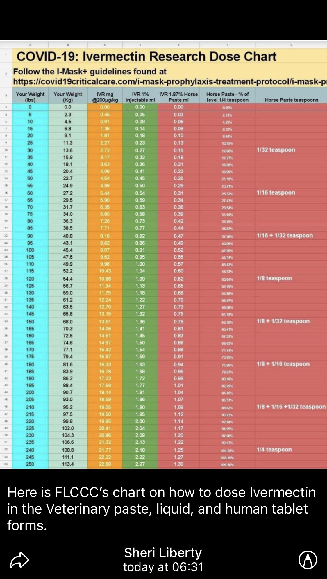 𝗚𝗿𝗮𝗵𝗮𝗺 𝗪𝗮𝗹𝗸𝗲𝗿, 𝗠𝗗 On Twitter: "This Is Reported Online By Private Ivermectin Circles On Reddit To Be “Flccc's Chart On How To Dose Ivermectin In The Veterinary Paste.” I Worry Greatly If