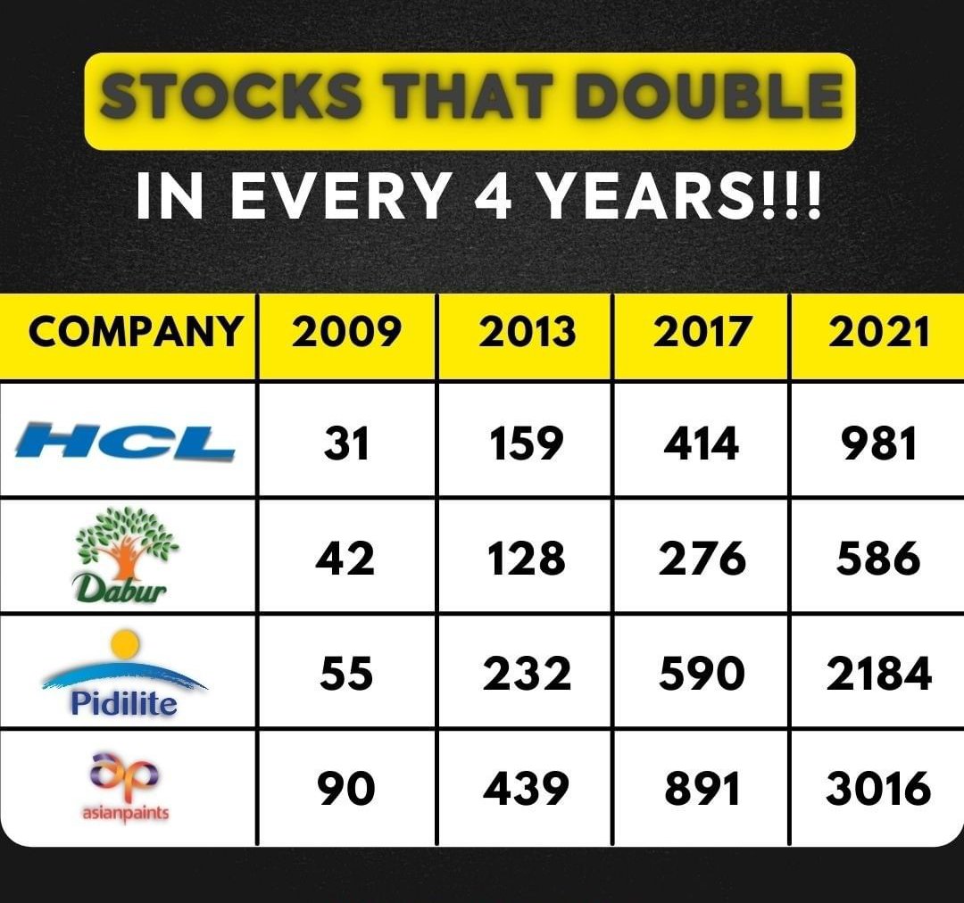 AshishBahety's tweet photo. Stocks that double in every 4 years!!!
#hcl #dabur #piddilite #Asianpaints https://t.co/Yh7O4ZvKmx