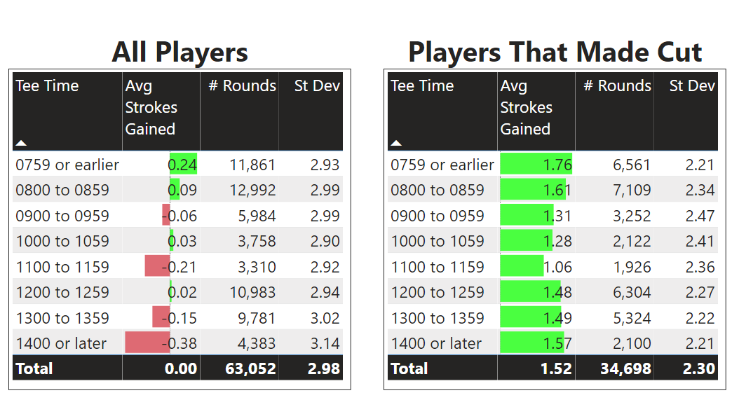 LouStagner's tweet photo. Is there an overall tee time advantage/disadvantage?
▶️2016 to 2021
▶️Round 1 and 2 only
▶️Only stroke play individual events with a cut https://t.co/nRe3upXQHL