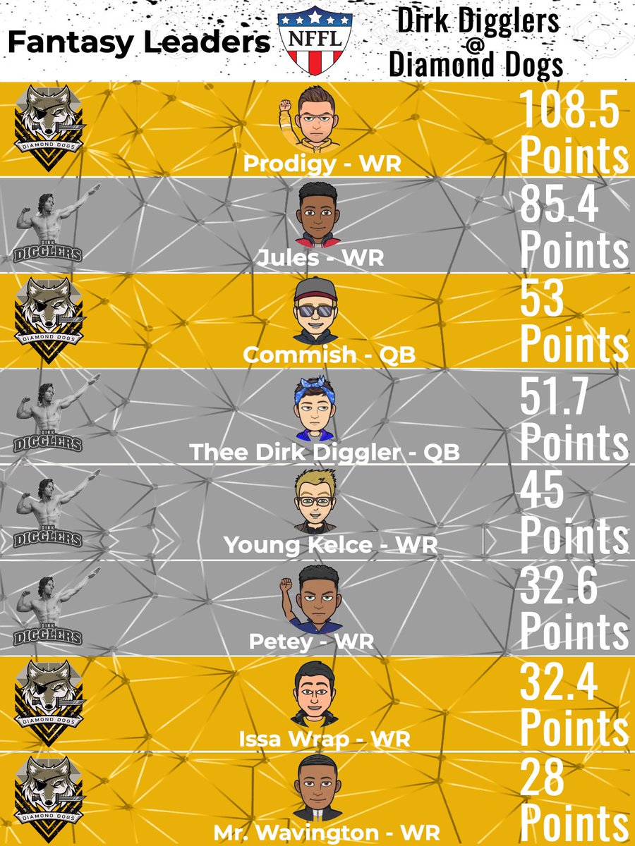 NfflThe's tweet photo. Game 1 Fantasy Points🏈 Prodigy and Jules put up video game numbers in the first stretch of the season‼️😱 https://t.co/wIkhsThRKo