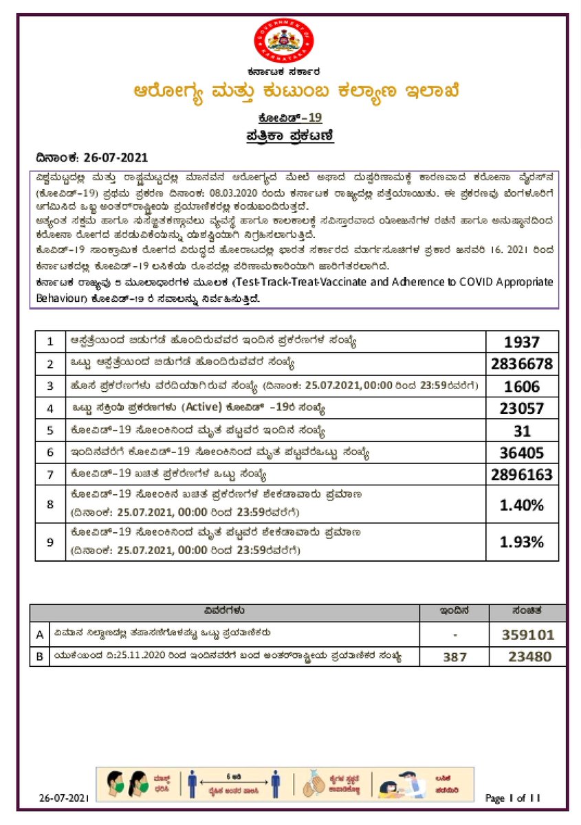 ಇಂದಿನ 26/07/2021 ಸಂಪೂರ್ಣ ಪತ್ರಿಕಾ ಪ್ರಕಟಣೆಗಾಗಿ ಇಲ್ಲಿ ನೀಡಲಾಗಿರುವ ಲಿಂಕ್ ಅನ್ನು ಕ್ಲಿಕ್ ಮಾಡಿ.
drive.google.com/file/d/165ZWU4… 

<a href="/CMofKarnataka/">CM of Karnataka</a> <a href="/mla_sudhakar/">Away promo code first order 2025</a> <a href="/drashwathcn/">Dr. C.N. Ashwath Narayan</a> @GovindKarjol <a href="/LaxmanSavadi/">Laxman Savadi</a>  @BBMPCOMM <a href="/DC_Dharwad/">Deputy Commissioner Dharwad</a> @DCKodagu <a href="/dcudupi/">DC Udupi</a> <a href="/DCDK9/">DC</a> <a href="/mysurucitycorp/">ಮೈಸೂರು ಮಹಾನಗರ ಪಾಲಿಕೆ Mysuru City Corporation</a> <a href="/mangalurucorp/">ಮಂಗಳೂರು ಮಹಾನಗರ ಪಾಲಿಕೆ | Mangaluru City Corporation</a> <a href="/CEOUdupi/">CEO Udupi</a>