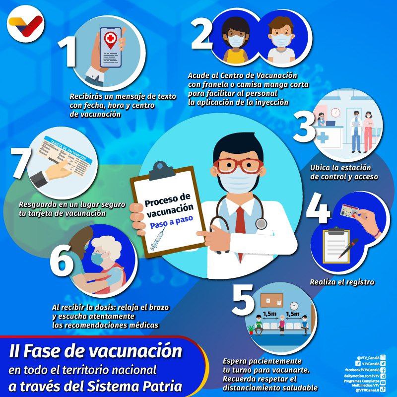 #PlanDeVacunación💉| Este es el proceso para ser inmunizado contra la COVID-19 
@PsuvMinga @MingaPsuv
@NicolasMaduro @VTVcanal8

#VacunarseEsClave 💉💪😉