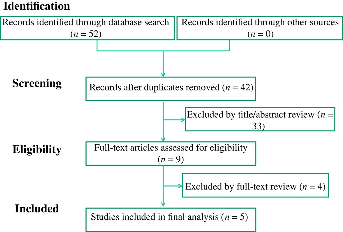 OncJournal's tweet image. Impact of Primary Tumor Location on Survival After Curative Resection in Patients with Colon Cancer: A Meta‐Analysis of Propensity Score‐Matching Studies

#LeftSidedColonCancer #PrimaryTumorLocation #PropensityScore #MatchingStudy #RightSidedColon cancer bit.ly/3xx4FxU