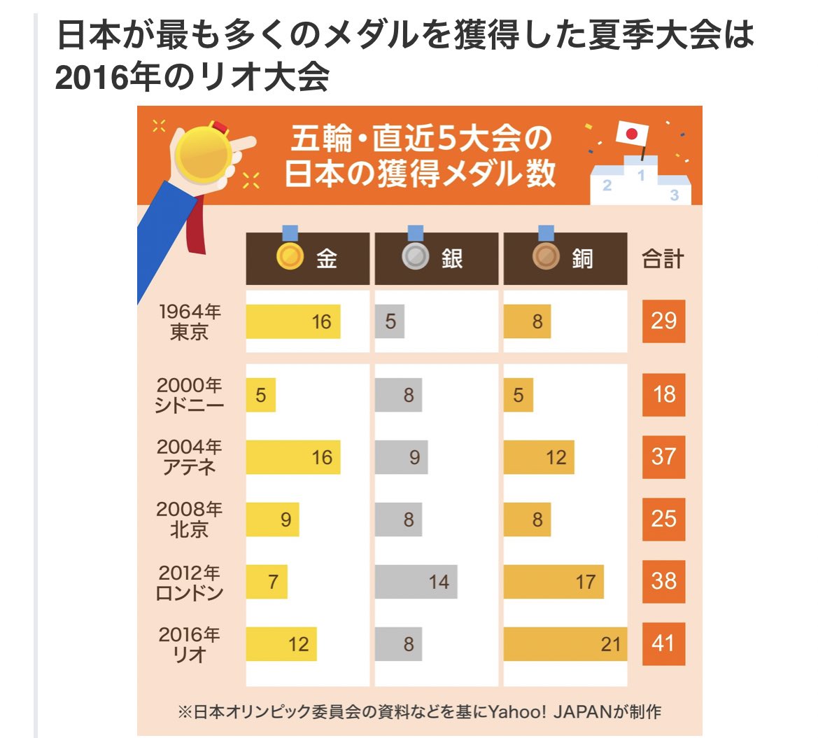 国別メダルランキング Twitter Search Twitter