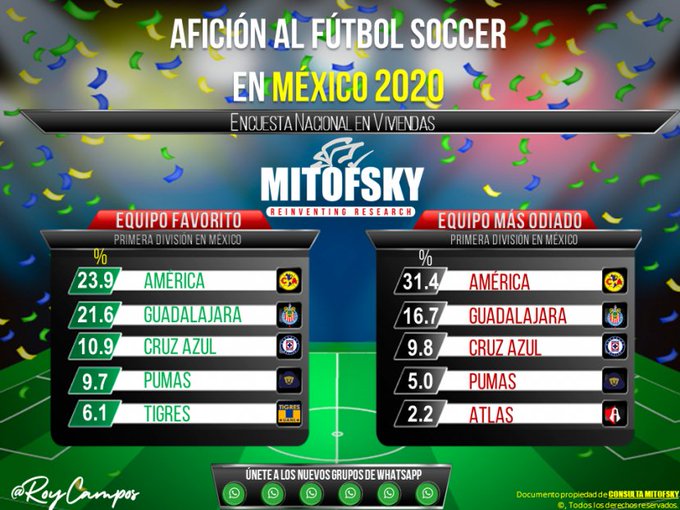 ¿Quién tiene más seguidores Tigres o Rayados