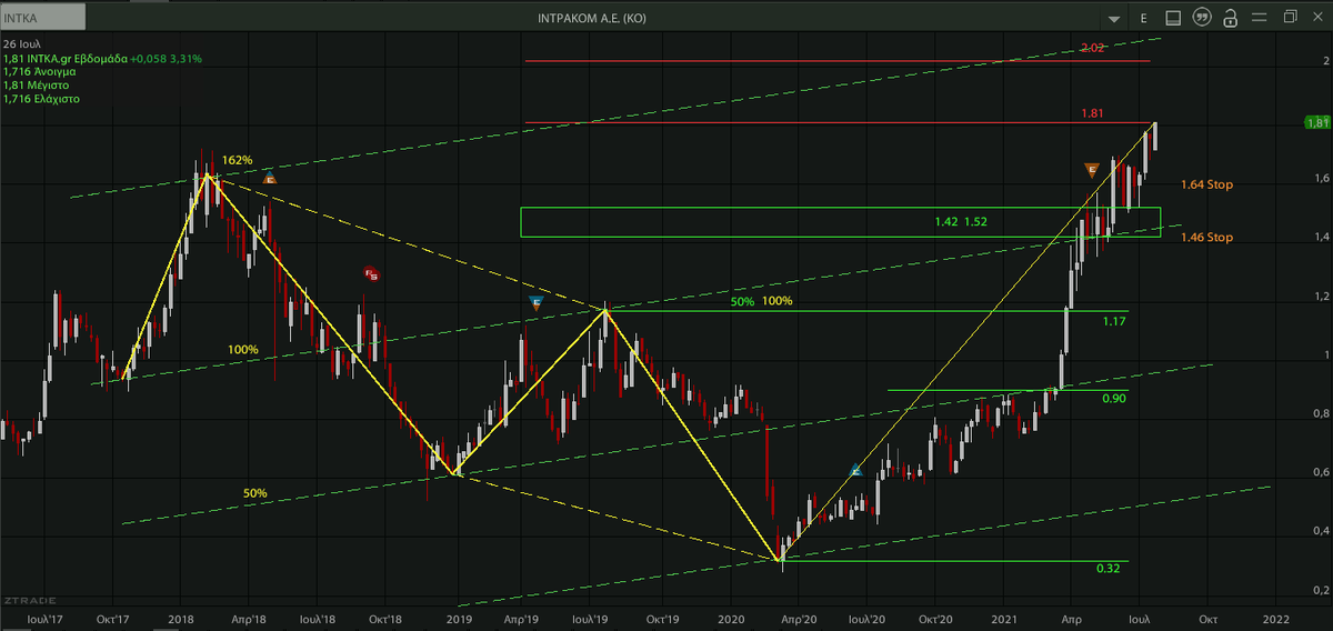 AnastasiosGe's tweet photo. #INTKA #INRr #Intracom_Holdings #GreekStocks #Harmonic_Trading #Harmonic_Swings 1W ... update X https://t.co/LzlaJOjy9t
