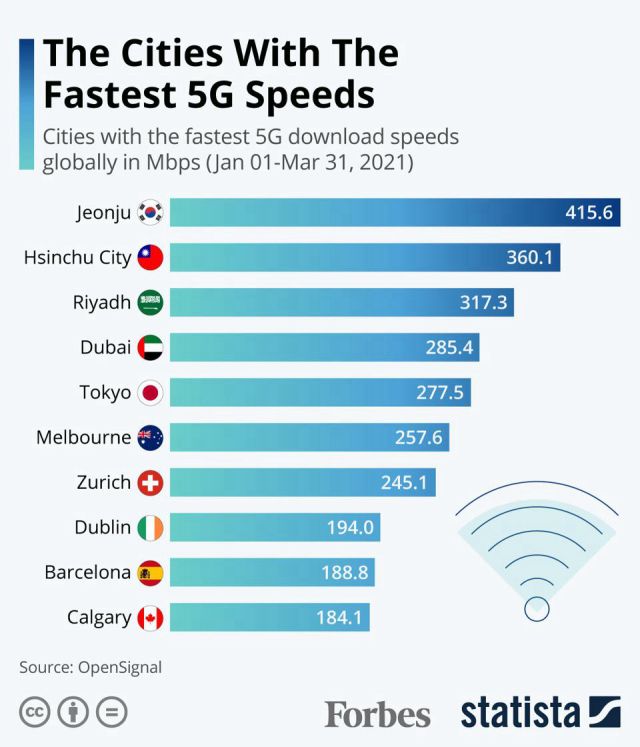 Las ciudades con la red #5G más rápida

9. #Barcelona

#innovacion #TransformacionDigital #digital #Smartcities #Tecnologia #tech #cloud #ranking #tokyo