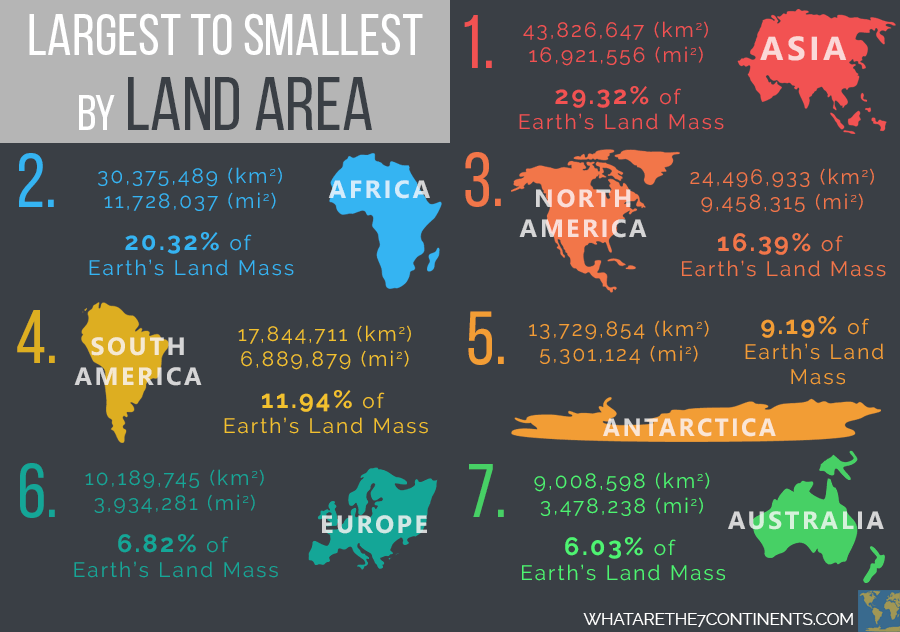 ProsperityKenia's tweet photo. 30.3 Million km² 🌍
🦉 What is the Largest Continent or The Smallest Continent?

🎨🖼️©️ Whatarethe7continents ℹ️ https://t.co/QKP8vcFjuY

#MindfulMonday😶‍🌫️ #MercatorMisconceptions🤯 https://t.co/2YX2IJGbMq
