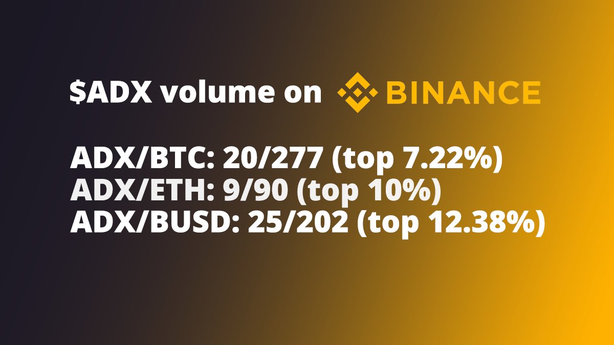 Recently introduced $ADX / $BUSD pair on <a href="/binance/">Binance</a> is already in the top 12% pairs by volume 🔥🔥🔥

#Bitcoin pair still in top 7%

$ADX 👊👊👊